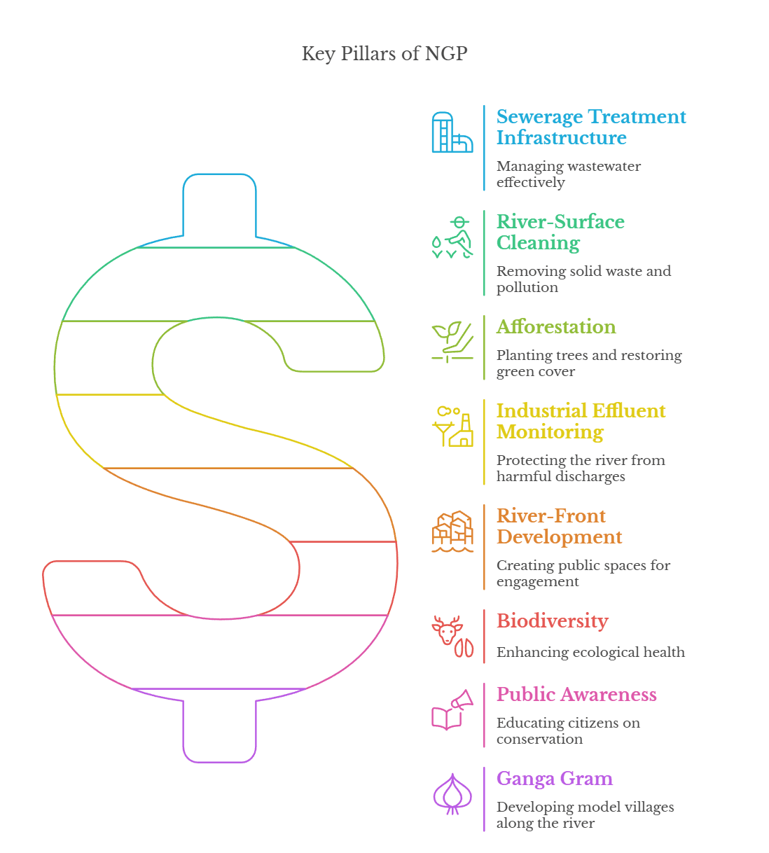 Illustration for Polluted River Stretches Report (CPCB Findings)
