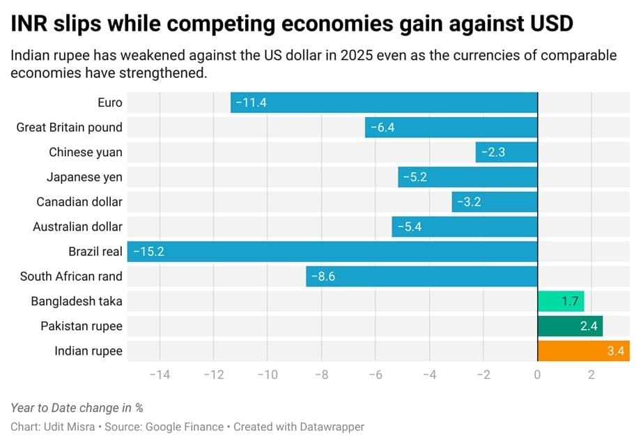 Illustration for Weakened Rupee Drivers and Impacts (Currency Depreciation)