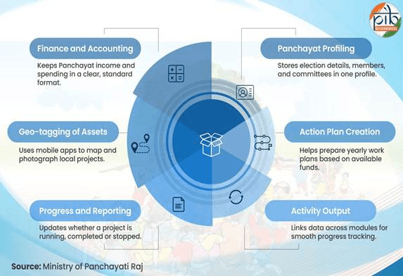 Illustration for Digital Transformation in Gram Panchayats (Gram Panchayat Digitisation)