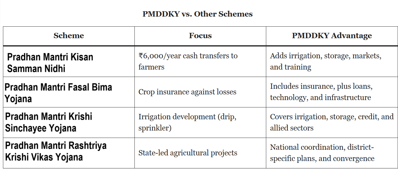Illustration for Dhan-Dhaanya Krishi Yojana (PMDDKY)