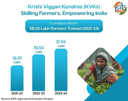 Illustration for Farmer Skill Development Initiatives (Farmer Training)