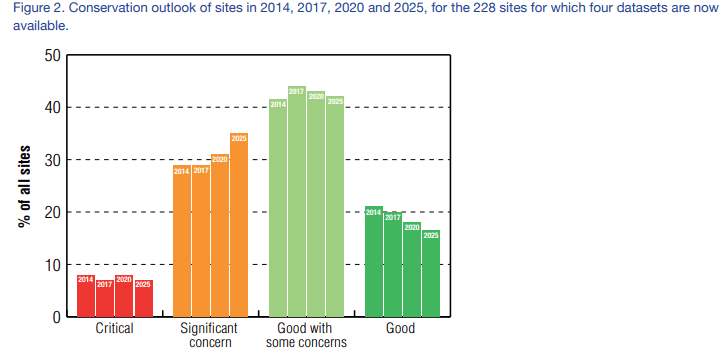 Illustration for IUCN World Heritage Outlook 4 (World Heritage Monitoring)