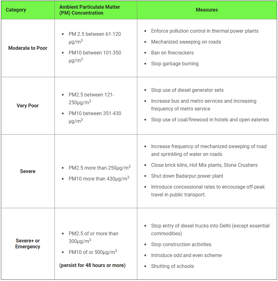 Illustration for Graded Response Action Plan (Air Pollution Control)