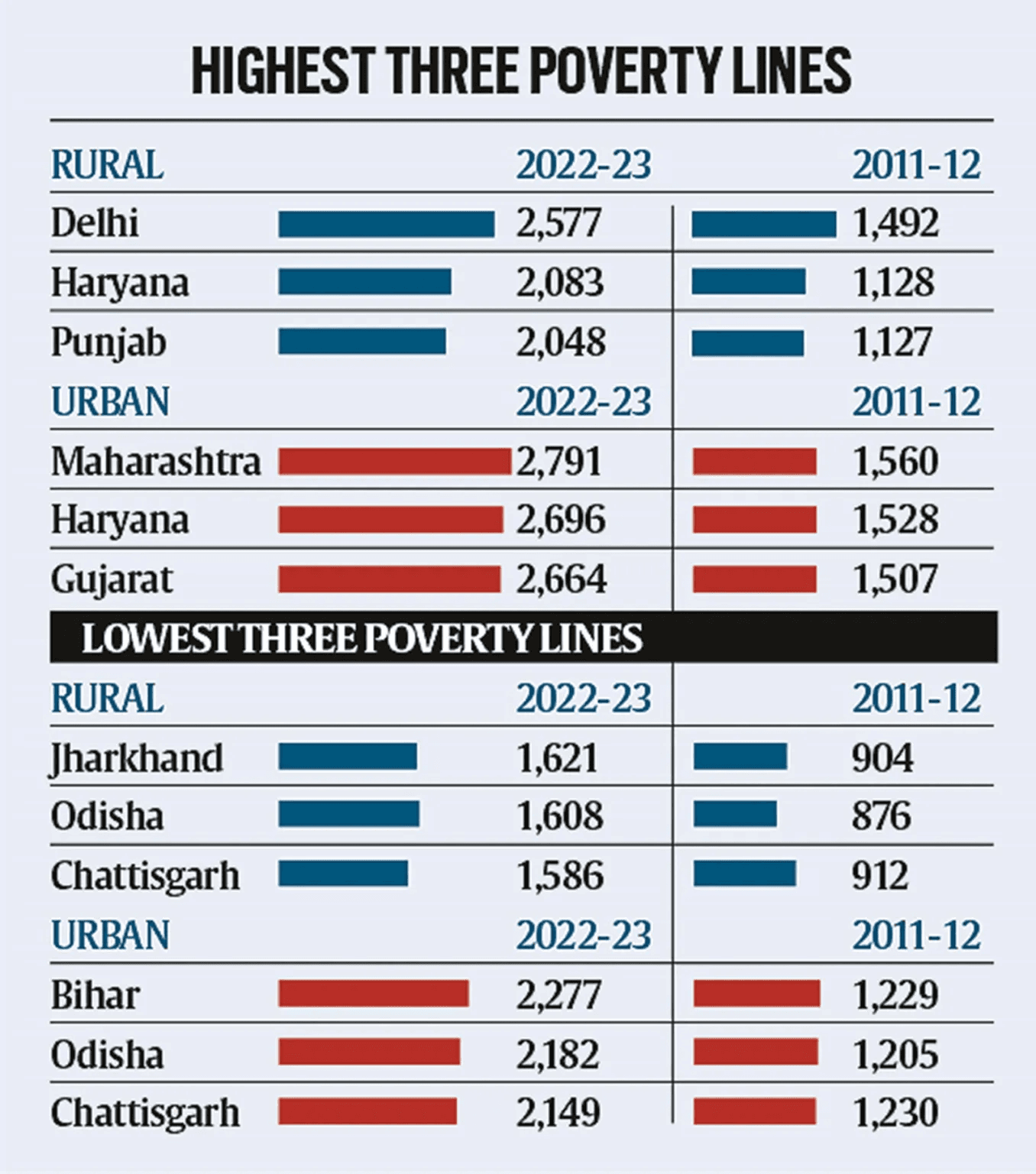Illustration for Updated Rangarajan Poverty Line Findings (Poverty Measurement)