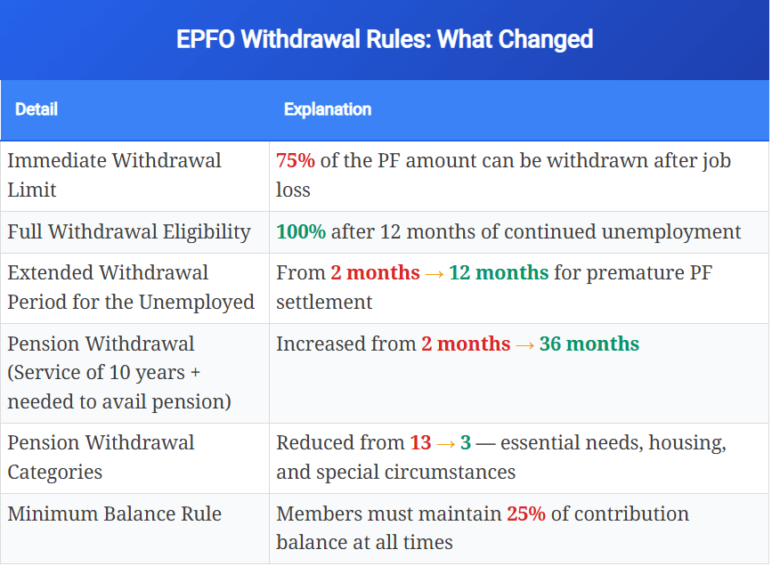 Illustration for EPF Withdrawal Rules 2025 Update (EPF Withdrawal)