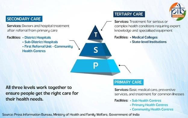 Illustration for PM-ABHIM Health Infrastructure Mission (Health Infrastructure)
