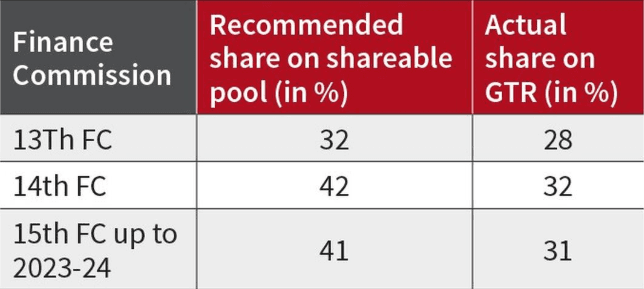 Illustration for States fiscal power under GST (Fiscal Federalism)