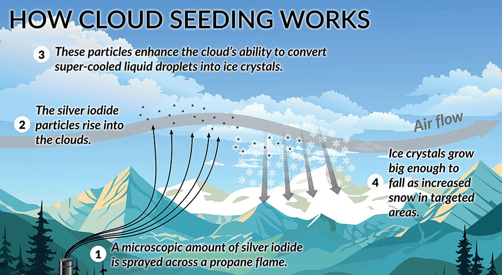 Illustration for Cloud seeding experiment in Delhi (Weather Modification)