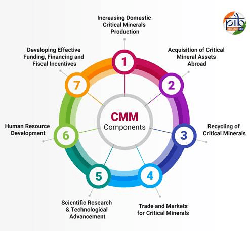Illustration for National Critical Mineral Mission (Critical Minerals)