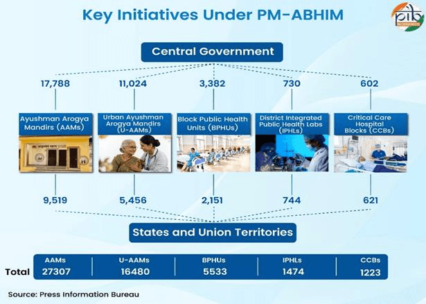 Illustration for PM-ABHIM Health Infrastructure Mission (Health Infrastructure)