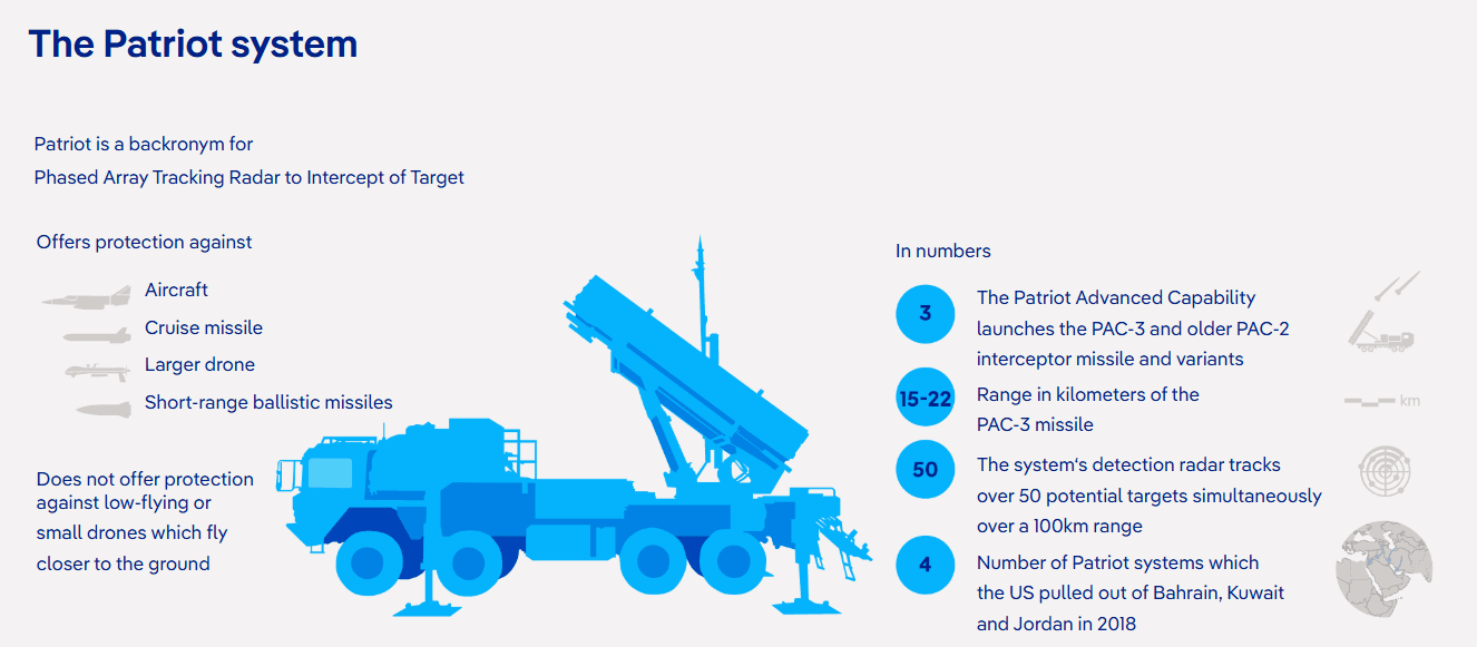 Illustration for Patriot Air Defense System (Patriot System)