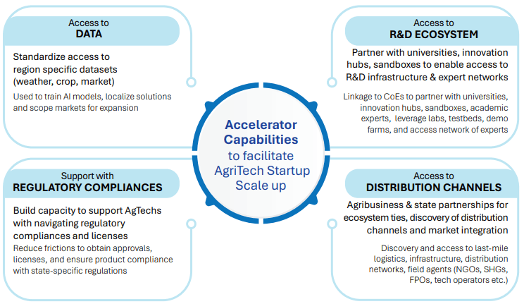 Illustration for Reimagining Agriculture Frontier Tech Roadmap (Digital Agriculture Mission)