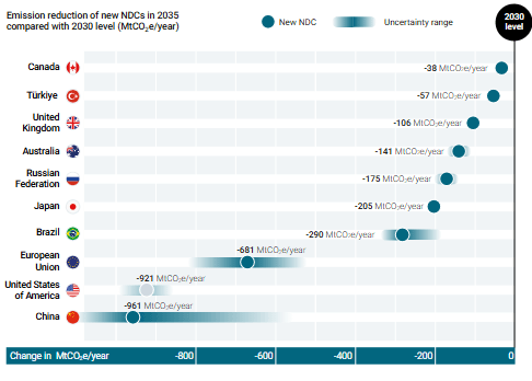 Illustration for UNEP Emissions Gap Report 2025 (Emissions Gap)