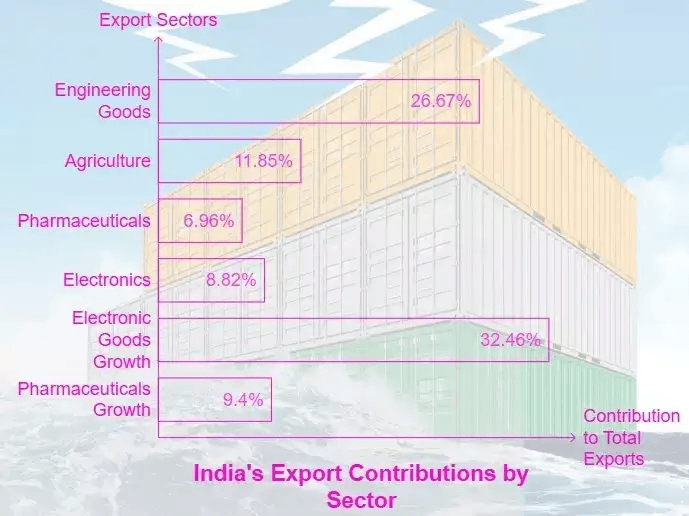 Illustration for India Diversifies Export Markets Globally (Export Diversification)