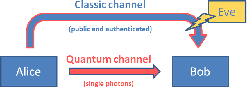Illustration for India Demonstrates 500-km Quantum Key Distribution (Quantum Communication)