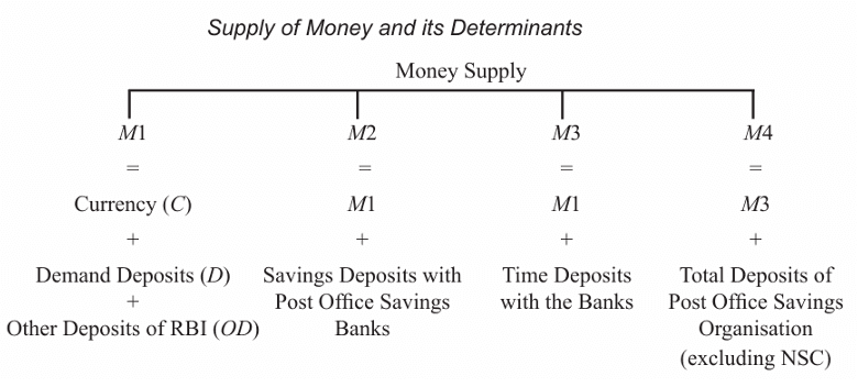 Illustration for Demonetisation Impact on Money Supply (Currency in Circulation)