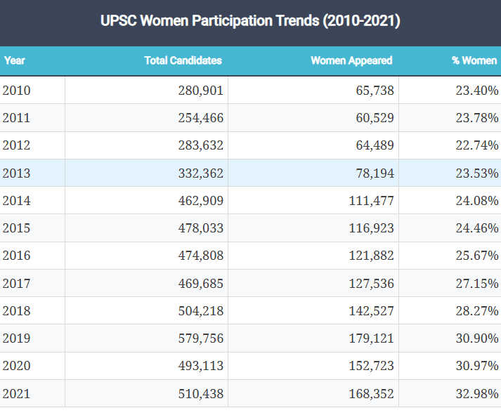 Illustration for Civil Services Gender Gap (Gender Representation)