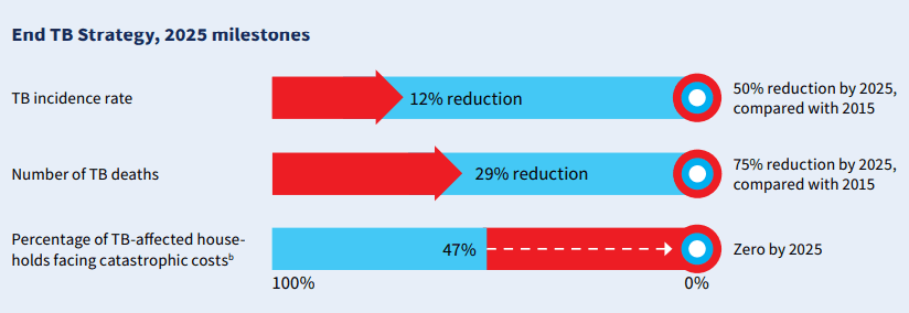 Illustration for WHO Global Tuberculosis Report 2025 (Public Health Report)