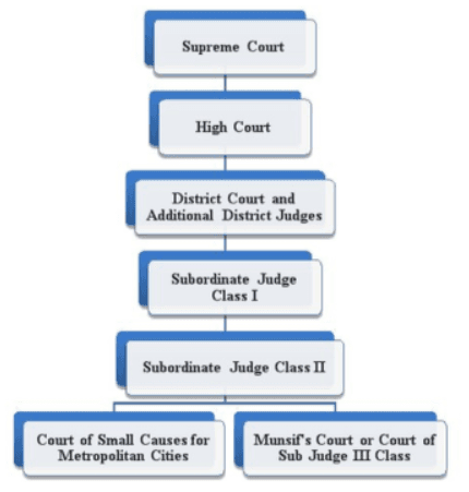 Illustration for Stagnation in Subordinate Judiciary (Judiciary)