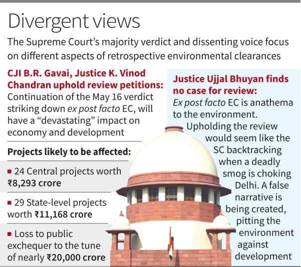 Illustration for SC Revokes Ban on Retrospective ECs (Environmental Clearances)