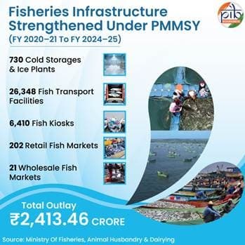 Illustration for India’s Fisheries and Aquaculture Growth (Fisheries Sector)