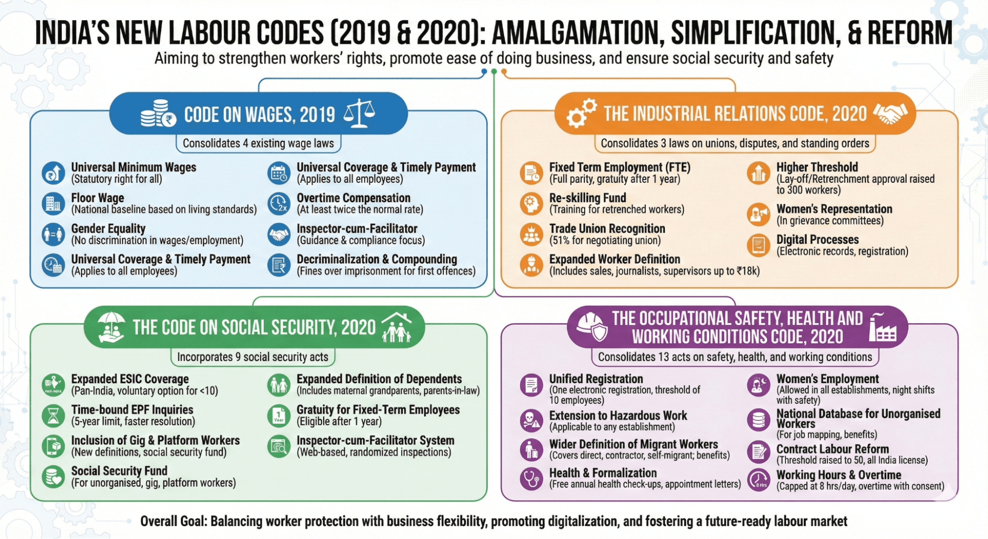 Illustration for Implementation of Four Labour Codes (Labour Codes)
