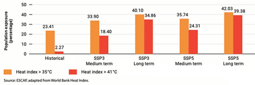 Illustration for UN ESCAP Urban Heat Warning (Urban Heat Islands)