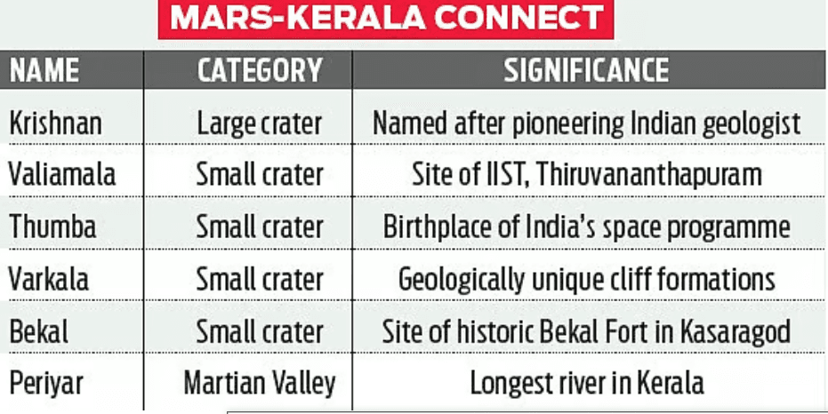 Illustration for Kerala Names on Mars (Planetary Nomenclature)