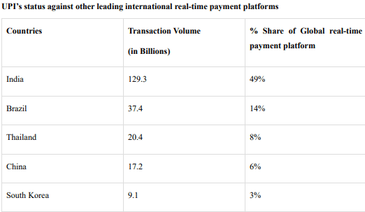 Illustration for UPI Tops Global Real-Time Payments (Digital Payments)