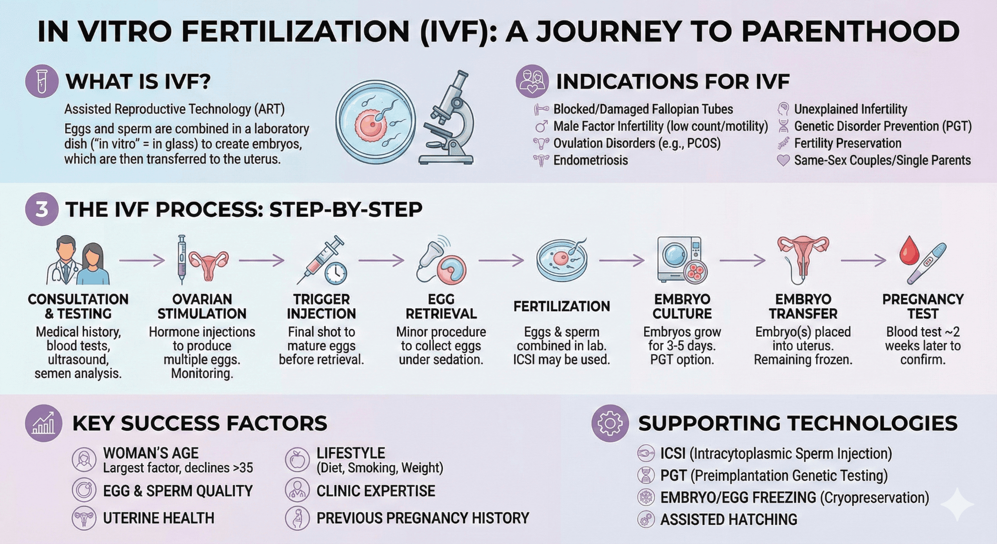 Illustration for In-Vitro Fertilization Technology (Assisted Reproduction)