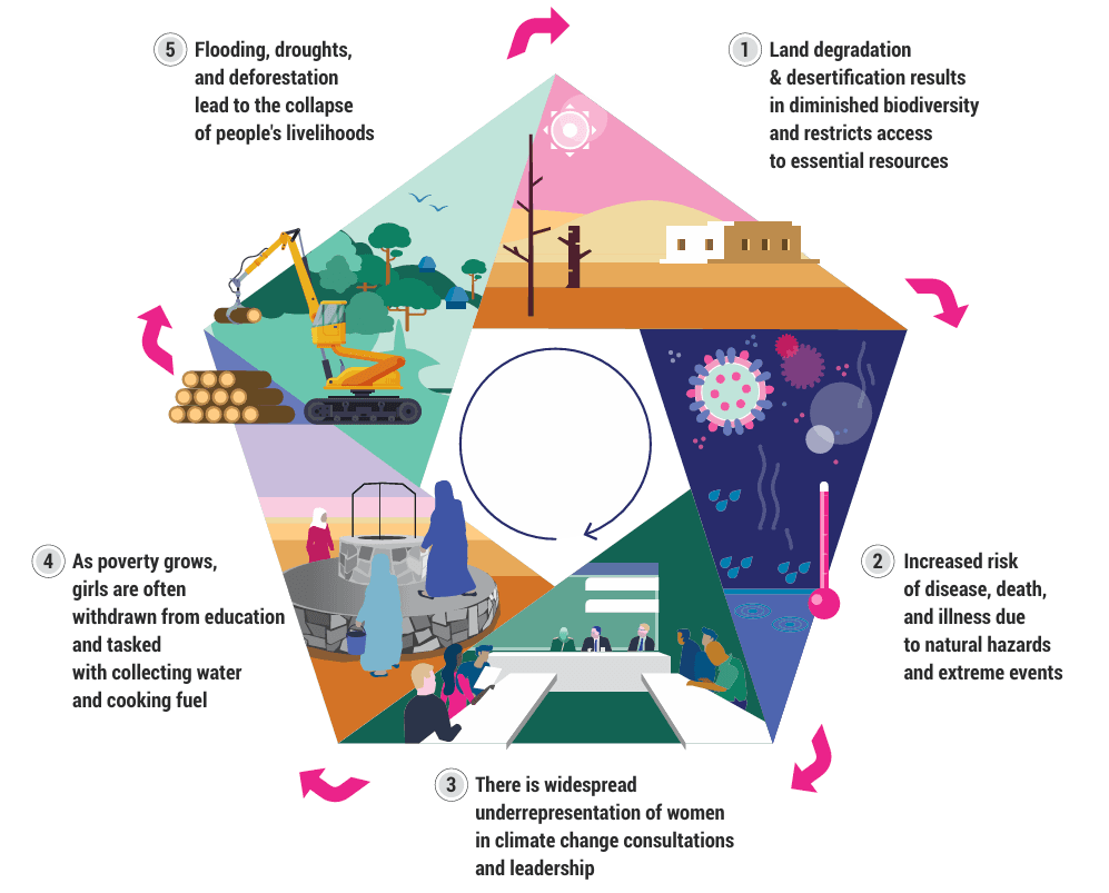 Illustration for Global Environment Outlook 2025 (UNEP GEO-7)