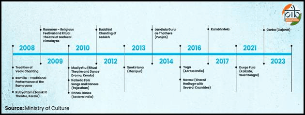 Illustration for Deepavali Added to UNESCO Heritage List (UNESCO ICH)