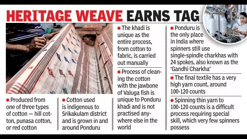 Illustration for Ponduru Khadi GI Tag (Ponduru Khadi)