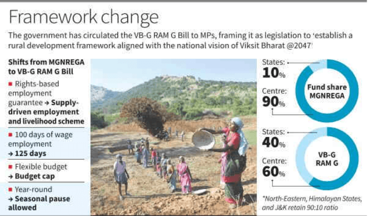 Illustration for Viksit Bharat Rozgar Mission Bill 2025 (Rural Employment)