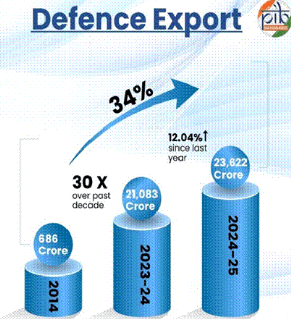 Illustration for Building India’s Defence Industrial Base (Defence Production)