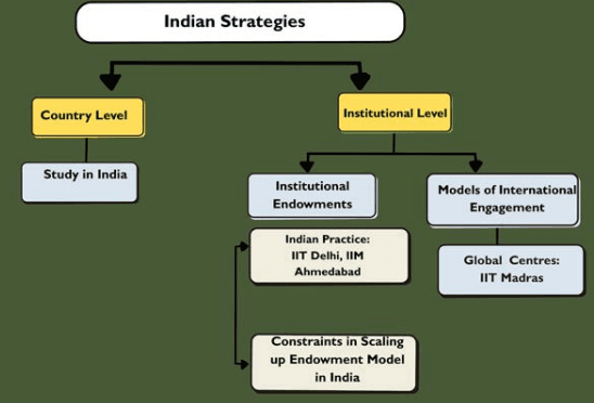 Illustration for Internationalisation of Indian Higher Education (Higher Education Policy)