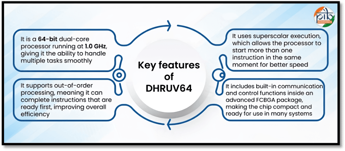 Illustration for Indigenous DHRUV64 Microprocessor Launch (Indigenous Chip)
