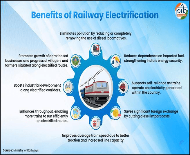 Illustration for Indian Railways Broad Gauge Electrification Drive (Railway Electrification)