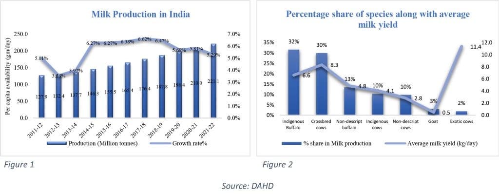 Illustration for Digital Dairy Revolution in India (Dairy Digitalisation)