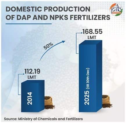 Illustration for Reforming India's Agricultural Subsidies (Agricultural Subsidies)