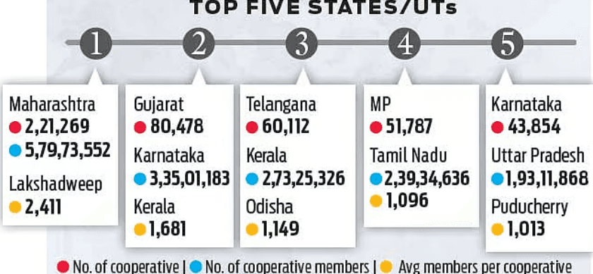 Illustration for India's Cooperative Sector Growth (Cooperative Sector)