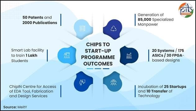 Illustration for Chips to Start-up Semiconductor Scheme (Semiconductor Design)