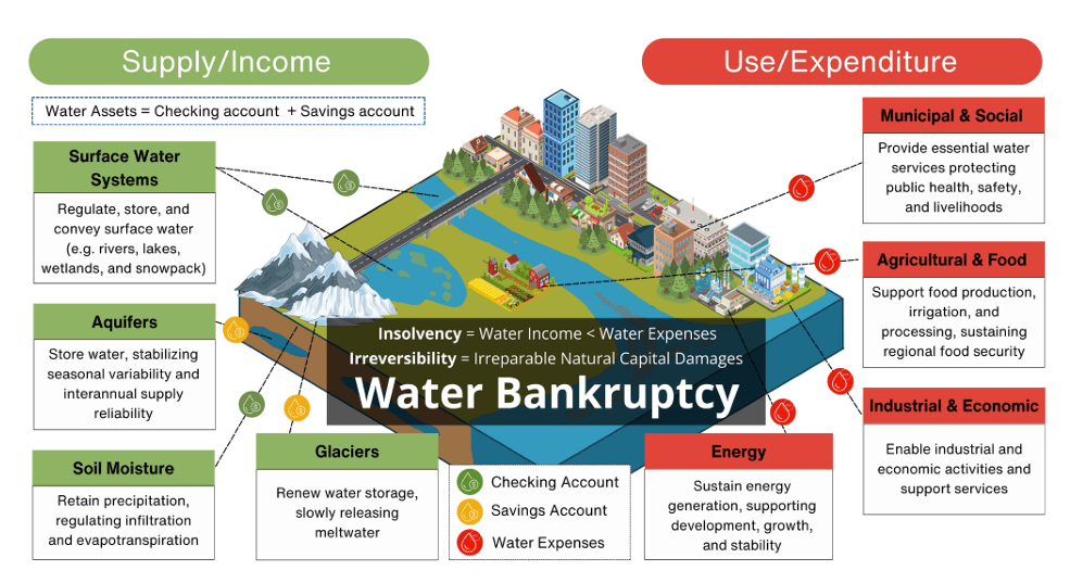 Illustration for Global Water Bankruptcy Report Findings (Global Water Stress)