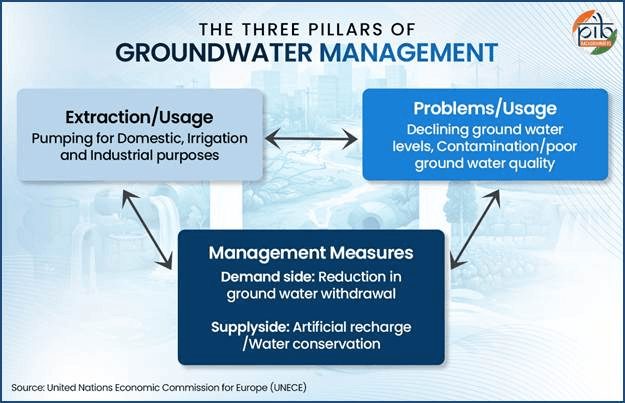 Illustration for India Groundwater Depletion Crisis (Groundwater Management)
