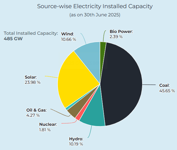 Illustration for India Power Sector 2025 Milestones (Power Sector Achievements)
