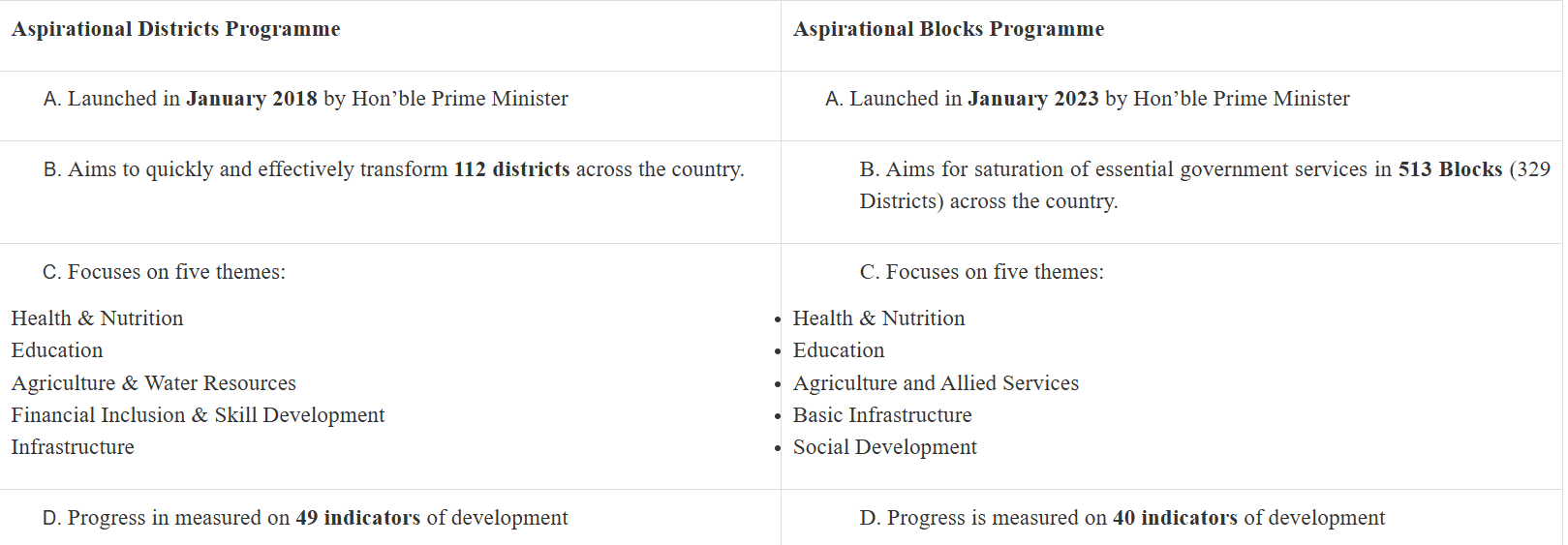 Illustration for Sampoornata Abhiyan 2.0 Saturation Drive (Aspirational Districts)