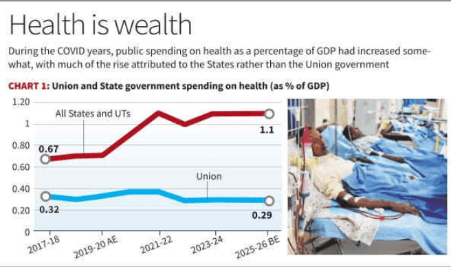 Illustration for Diverging Centre-State Health Expenditure Trends (Health Expenditure)