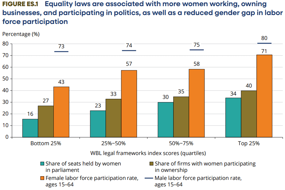 Illustration for Women, Business and Law 2026 Findings (Gender Equality Laws)