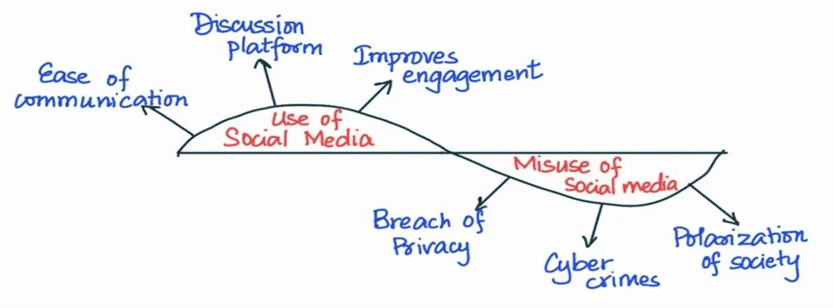 Diagram 1 for GS-III 2016 Q20