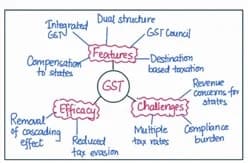 Diagram 1 for GS-II 2017 Q11
